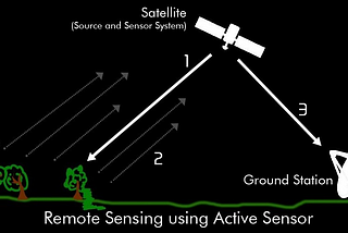 TYPES OF EARTH OBSERVATION IMAGERY — Active Imaging