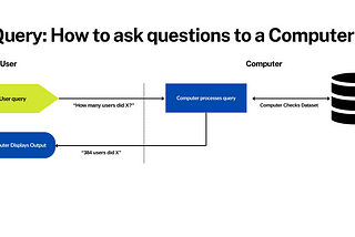 A diagram that shows how Queries work. The user asks a query, the computer processes the query and checks dataset, and then Computer Displays an output