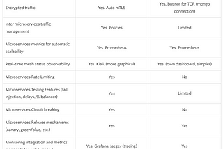Service Mesh Comparison: Istio vs LinkerD