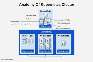 Unlocking the Power of Kubernetes: Understanding the Key Components