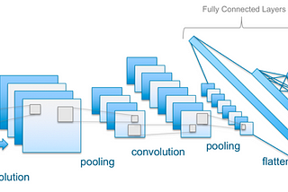 Deep Learning: Common Architectures