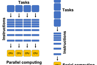 An Introduction to Parallel Computing with MPI in C