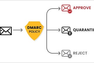 DMARC Email Security, Where the Spam and Phishing Ends