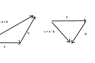 Back Propagation from the very basic (Neural Networks)