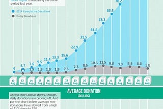 The Myth of Optimized Fundraising for Medical Research