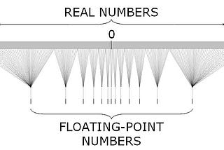 Mitigating Floating Point Errors in Computational Geometry Algorithms