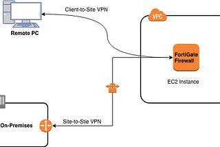 FortiGate IPSec Remote VPN: AWS