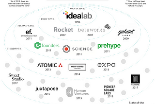 The Origin and Evolution of the Startup Studio