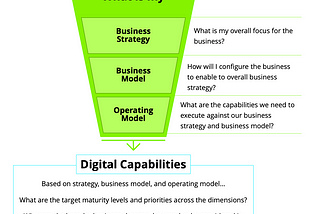 Start your Digital Transformation with Digital Maturity Assessment