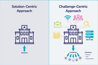 A Challenge-Centric approach to Maximizing Healthcare Opportunities