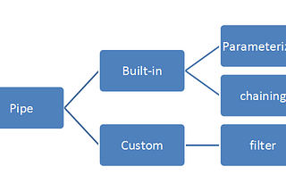 Beginner in Angular: Pipes in Angular