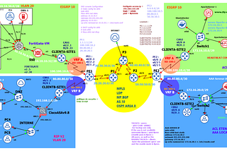 Conception, Déploiement et implémentation d’une architecture Réseaux distribué et interconnecté…