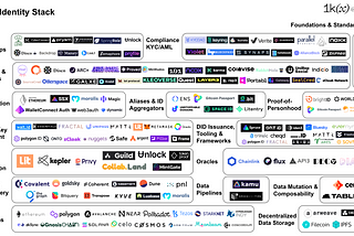 Towards Digital Self-Sovereignty: The Web3 Identity Stack