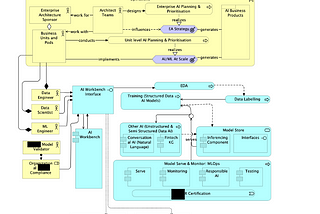 Enterprise AI Architecture: Case in Point