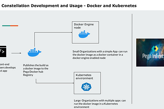 Understanding of Pega Constellation Development and Usage — Docker and Kubernetes