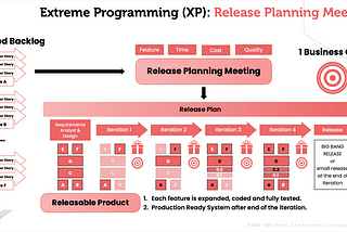 An Agile Approach to Planning — การวางแผนแบบหัวหอม ตอนที่ 2