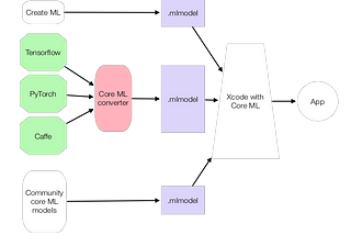 Using Apple Core ML models for Image Classification and evaluating the result