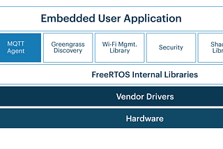FreeRTOS: The OS That Has Taken Over Embedded Device Systems