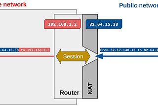 CoAP and Lightweight M2M challenges with NAT gateways