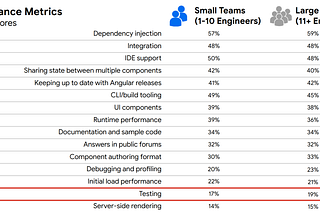 A table breaking down Angular satisfaction by team size and feature area. The “testing” row is highlighted, where “small teams” of 1 to 10 engineers rated testing at 17% satisfaction, while “large teams” of 11 or more engineers rated testing at 19% satisfaction.