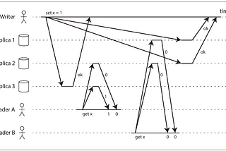 Consesus in Distributed Systems