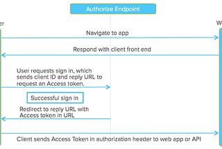 What the Riddle is OAuth?