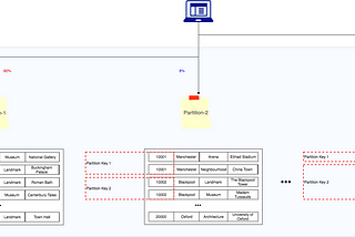 DynamoDB: Data Modeling