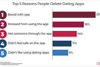 72% of Dating App Users Block Other Users for Inappropriate Behavior as Tinder Rolls Out…