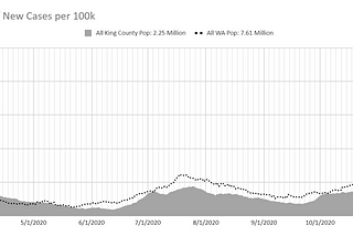 COVID in King County, charts per city (Nov 28, 2020)