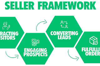 Best Framework to Attract Clients on Fiverr