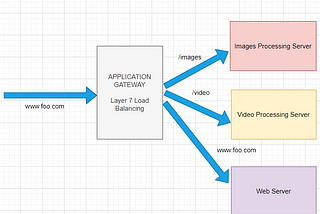 Balance Regional Web Traffic with Azure Application Gateway