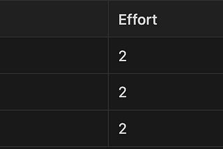 Prioritisation table, showing that the landing page task has the highest impact