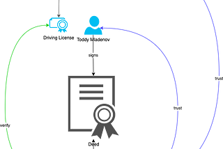 Signatures, Key Management, and Trust in Software Supply Chains — Part 2: Exploiting Signatures