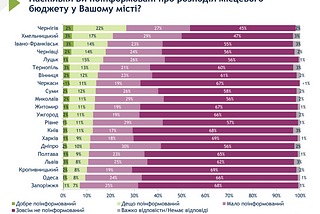 Харків — мрія для мера