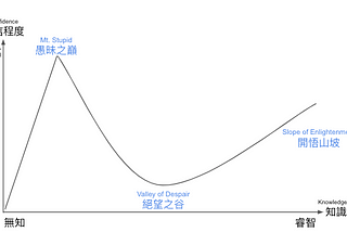 愚昧之巔、絕望之谷：達克效應（DK Effect）的美麗錯誤 — — 對無知的無法認知