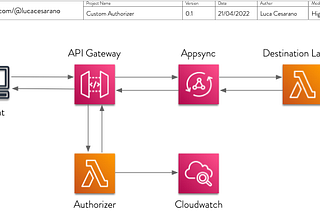 Build a AWS Custom Authorizer in Python for AppSync