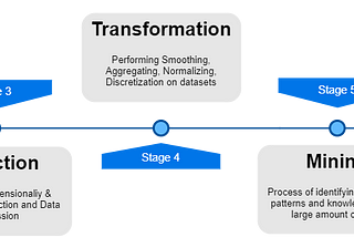 7 Stages of Data Mining Process