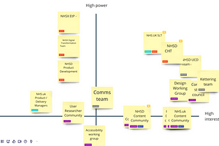 A board with sticky notes containing details of stakeholders charted on a power and interest grid