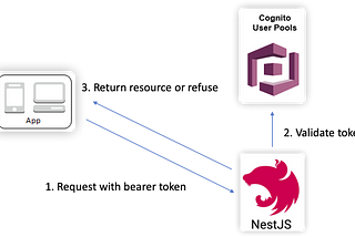 How to validate Access Token of AWS Cognito User Pool to guard your End Points of NestJS