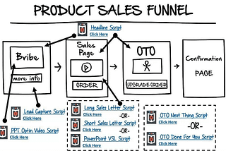 “Sales Funnel?” Website No Longer Needed!!