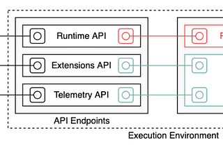 Deploying AWS Lambda Functions for Machine Learning Workloads