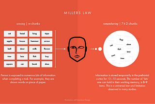 Miller’s law graphic showing the human brain taking a bunch of words, chunking it into smaller bots and rembering only 7 plus or minus 2 words.