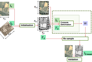 What is coregistration in remote sensing?