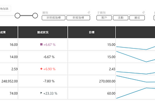 現在職場工作者必知的OKR及如何利用Power BI 製作OKR 管理報表!