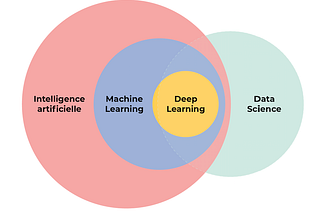 Overlap between AI and data Science