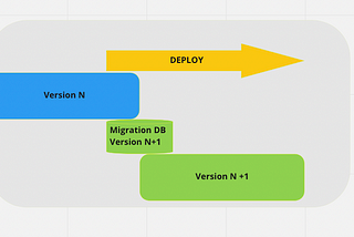 Le Zéro Downtime Deployment