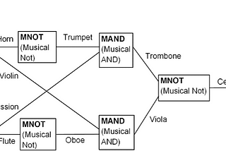 Using an Orchestra as a Computer: Orchestral Processing Unit