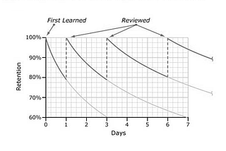Hacking the Forgetting Curve