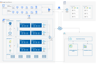 Cloud Director Service on Google Cloud VMware Engine Deployment- part 1 Service Activation