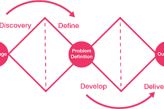 The Double Diamond process for UX—from a business perspective